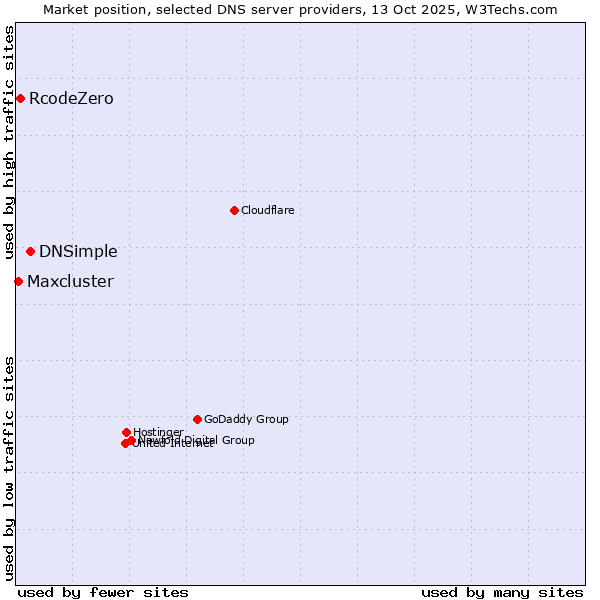 Market position of DNSimple vs. RcodeZero vs. Maxcluster
