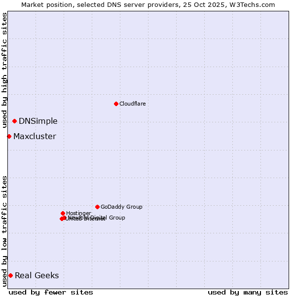 Market position of DNSimple vs. Real Geeks vs. Maxcluster