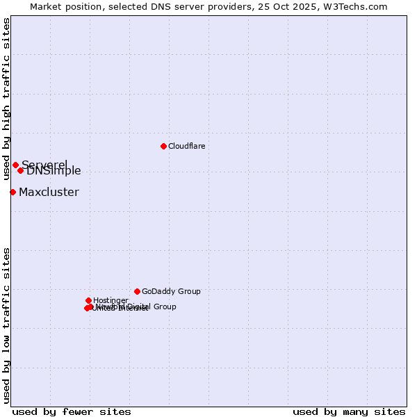 Market position of DNSimple vs. Serverel vs. Maxcluster