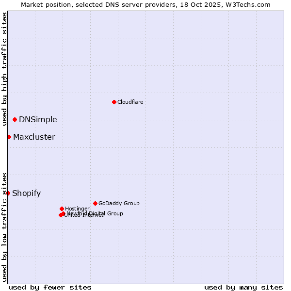 Market position of DNSimple vs. Maxcluster vs. Shopify