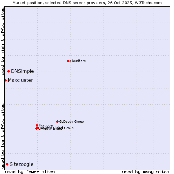 Market position of DNSimple vs. Sitezoogle vs. Maxcluster