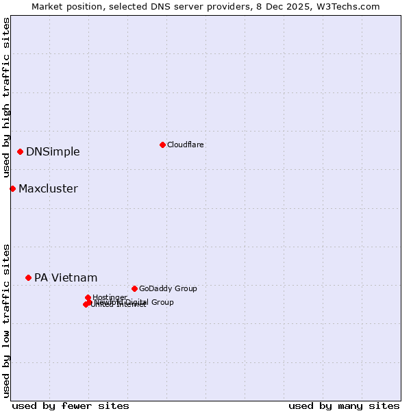 Market position of PA Vietnam vs. DNSimple vs. Maxcluster