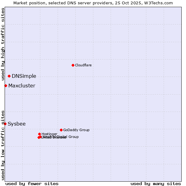 Market position of DNSimple vs. Maxcluster vs. Sysbee