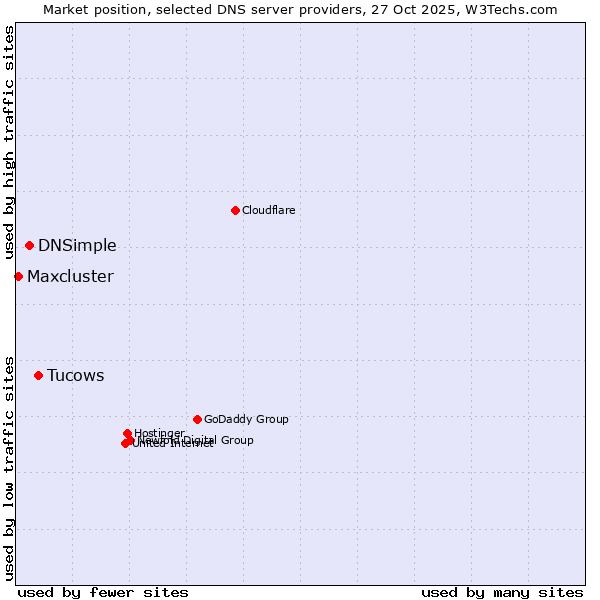 Market position of Tucows vs. DNSimple vs. Maxcluster