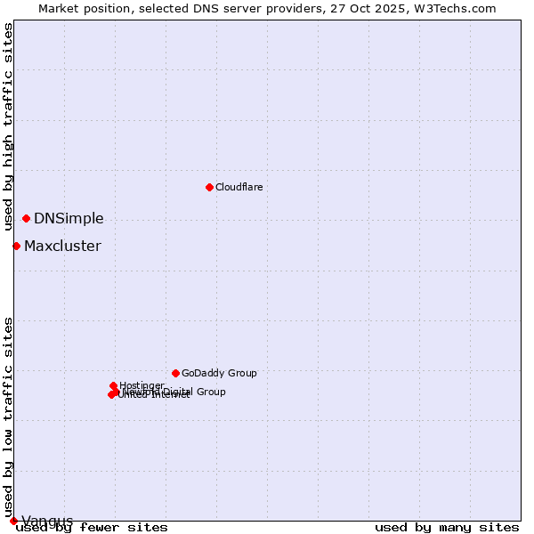 Market position of DNSimple vs. Maxcluster vs. Vangus