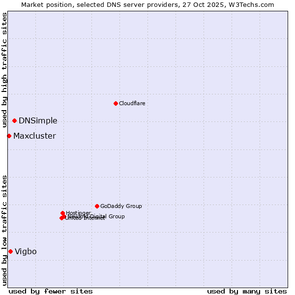 Market position of DNSimple vs. Vigbo vs. Maxcluster