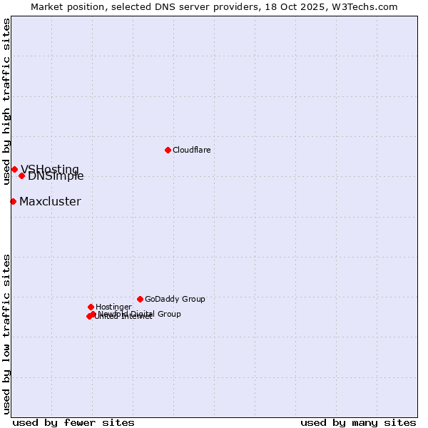 Market position of DNSimple vs. VSHosting vs. Maxcluster