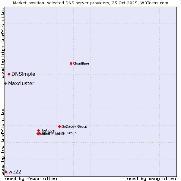 Market position of DNSimple vs. we22 vs. Maxcluster