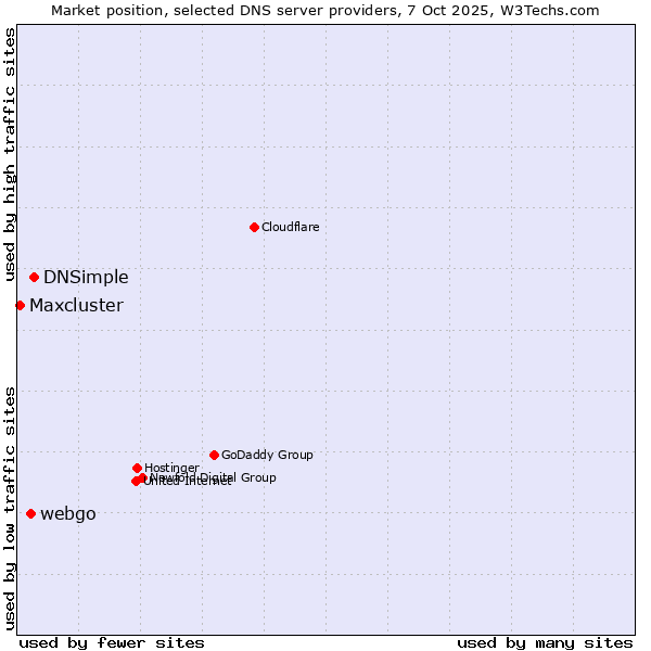 Market position of DNSimple vs. webgo vs. Maxcluster