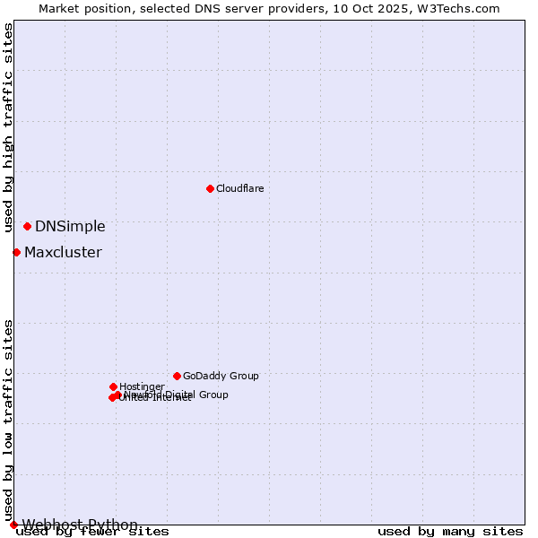 Market position of DNSimple vs. Maxcluster vs. Webhost Python