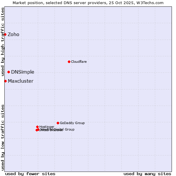 Market position of DNSimple vs. Maxcluster vs. Zoho