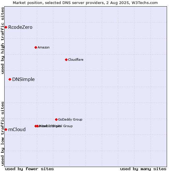 Market position of DNSimple vs. mCloud vs. RcodeZero