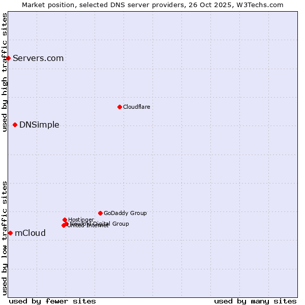 Market position of DNSimple vs. mCloud vs. Servers.com