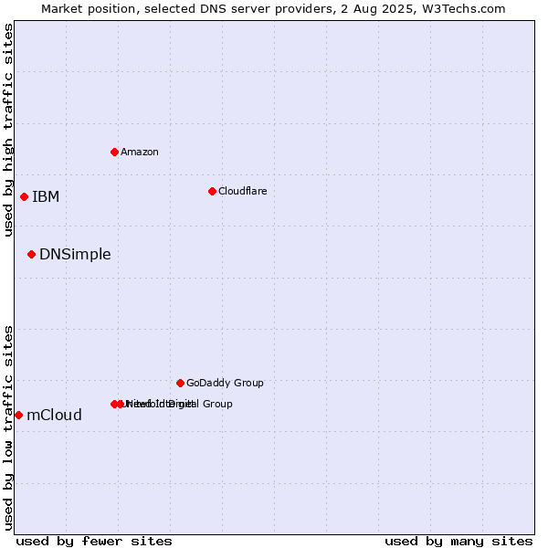 Market position of DNSimple vs. IBM vs. mCloud