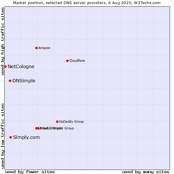 Market position of Simply.com vs. DNSimple vs. NetCologne