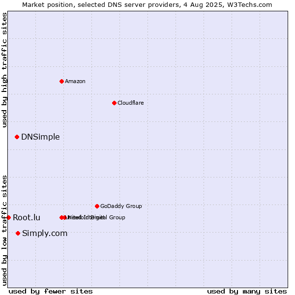 Market position of Simply.com vs. DNSimple vs. Root.lu