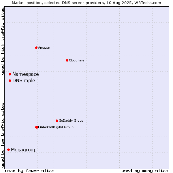 Market position of Namespace vs. DNSimple vs. Megagroup