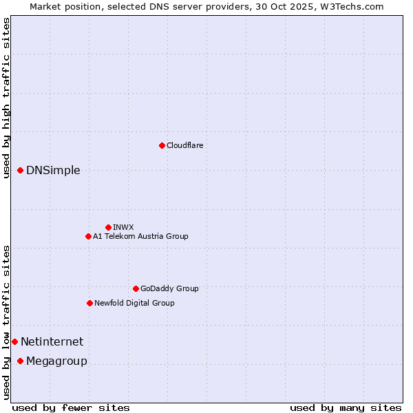 Market position of DNSimple vs. Megagroup vs. Netinternet