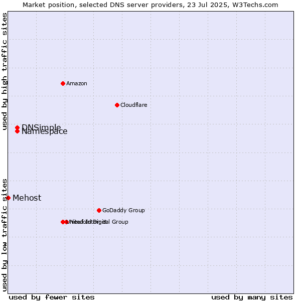 Market position of Namespace vs. DNSimple vs. Mehost