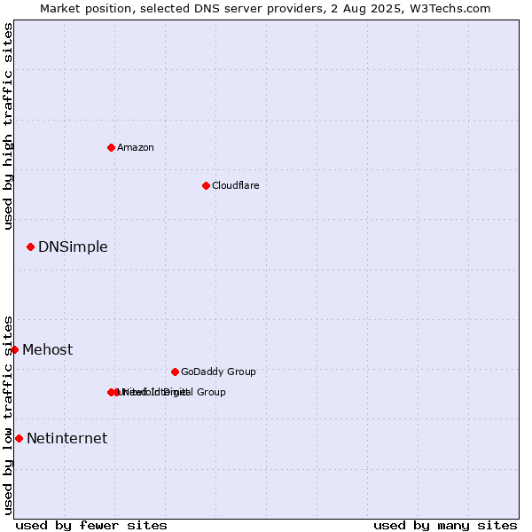 Market position of DNSimple vs. Netinternet vs. Mehost