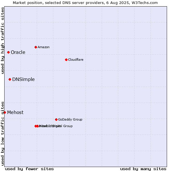 Market position of DNSimple vs. Oracle vs. Mehost