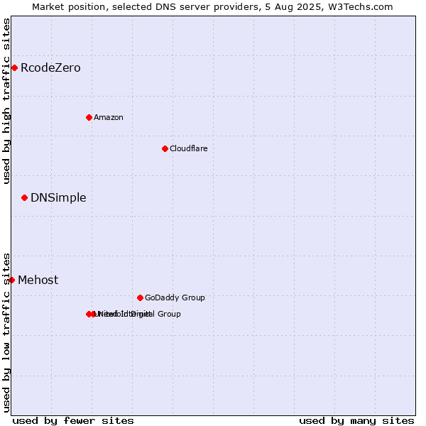 Market position of DNSimple vs. RcodeZero vs. Mehost