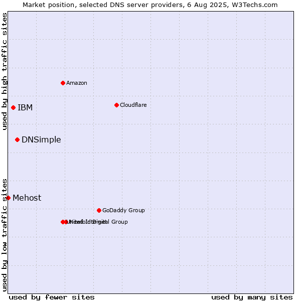 Market position of DNSimple vs. IBM vs. Mehost