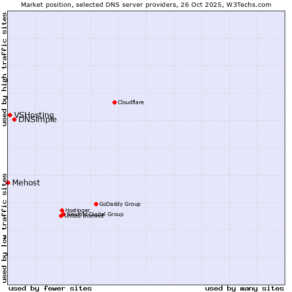 Market position of DNSimple vs. VSHosting vs. Mehost