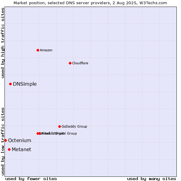 Market position of DNSimple vs. Metanet vs. Octenium