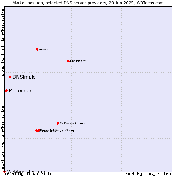 Market position of DNSimple vs. Mi.com.co vs. Webhost Python