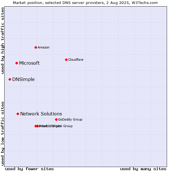 Market position of Network Solutions vs. Microsoft vs. DNSimple