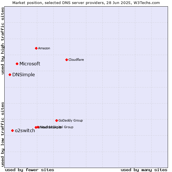 Market position of Microsoft vs. o2switch vs. DNSimple