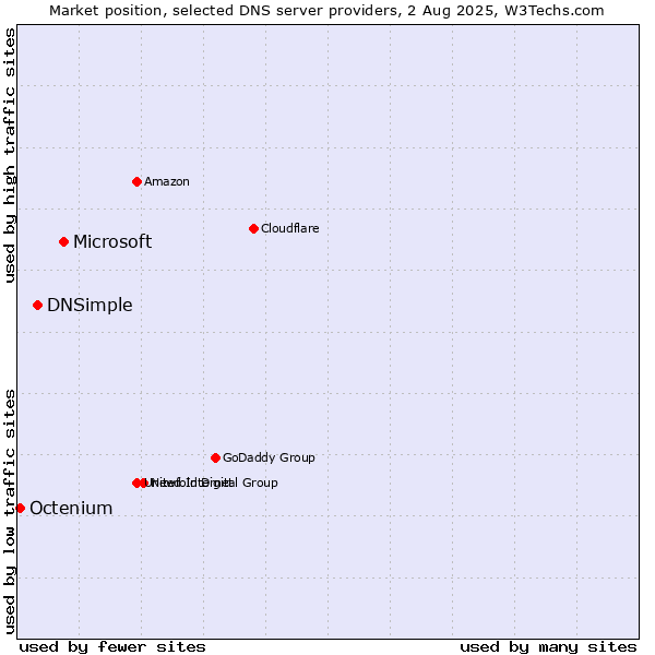 Market position of Microsoft vs. DNSimple vs. Octenium