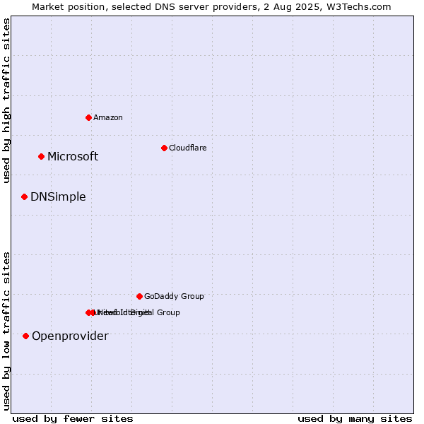 Market position of Microsoft vs. Openprovider vs. DNSimple