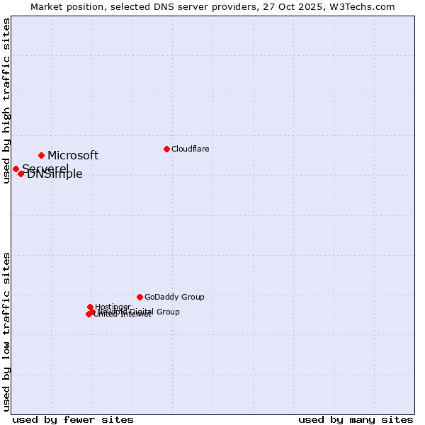 Market position of Microsoft vs. DNSimple vs. Serverel