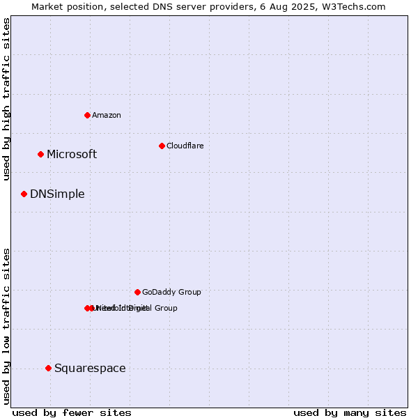Market position of Squarespace vs. Microsoft vs. DNSimple