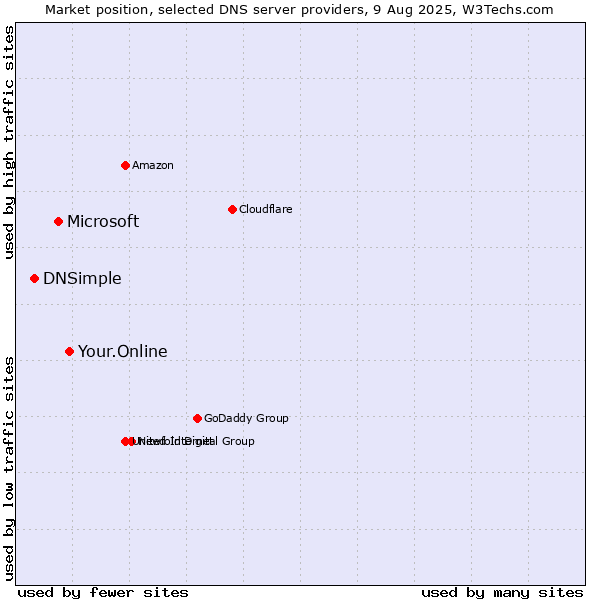 Market position of Your.Online vs. Microsoft vs. DNSimple