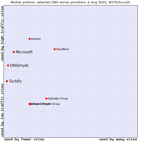 Market position of Microsoft vs. DNSimple vs. Turbify