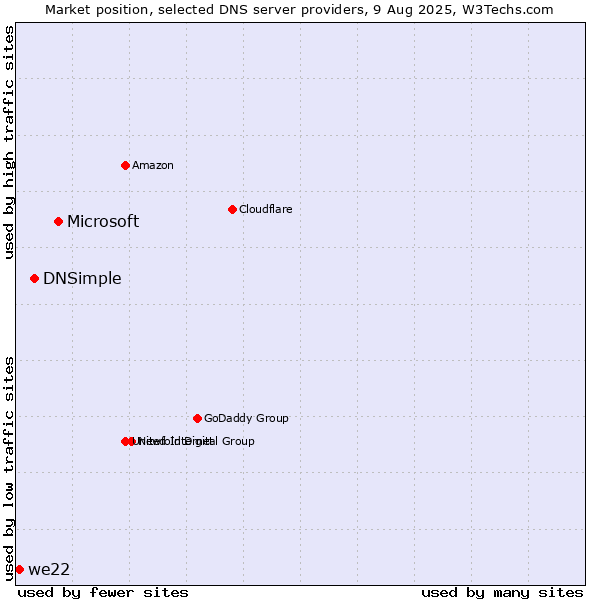 Market position of Microsoft vs. DNSimple vs. we22