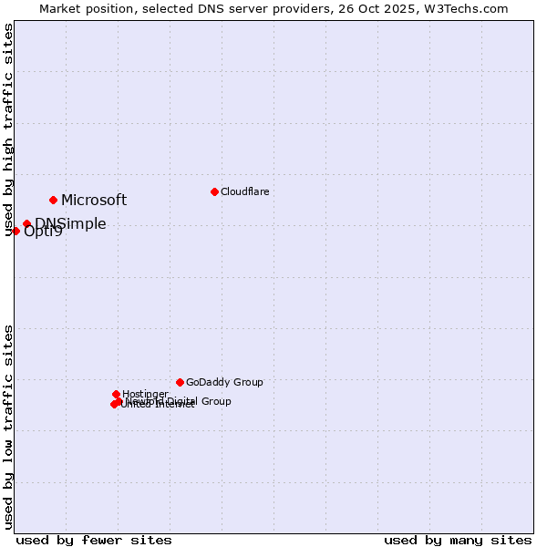 Market position of Microsoft vs. DNSimple vs. Opti9