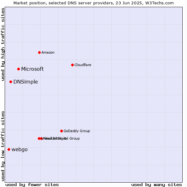 Market position of Microsoft vs. DNSimple vs. webgo