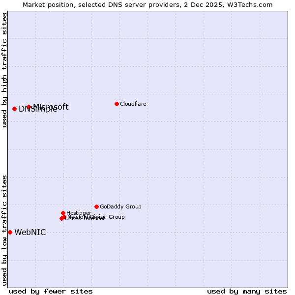 Market position of Microsoft vs. DNSimple vs. WebNIC