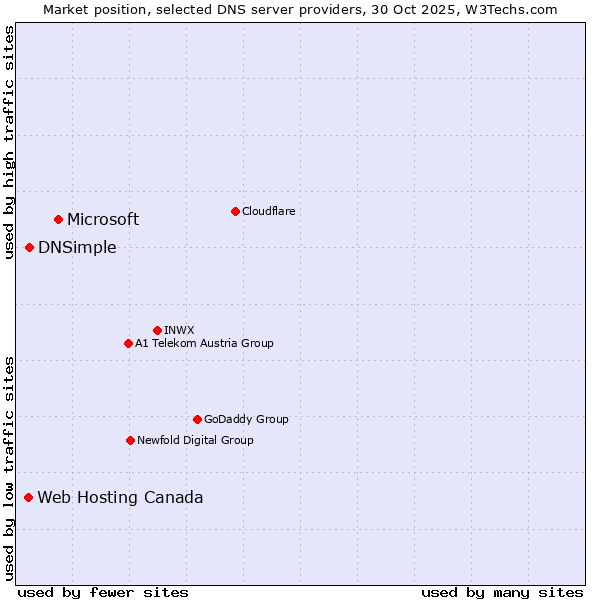 Market position of Microsoft vs. DNSimple vs. Web Hosting Canada