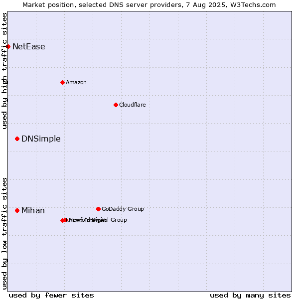 Market position of DNSimple vs. Mihan vs. NetEase