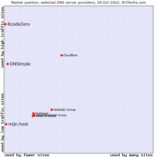 Market position of DNSimple vs. mijn.host vs. RcodeZero