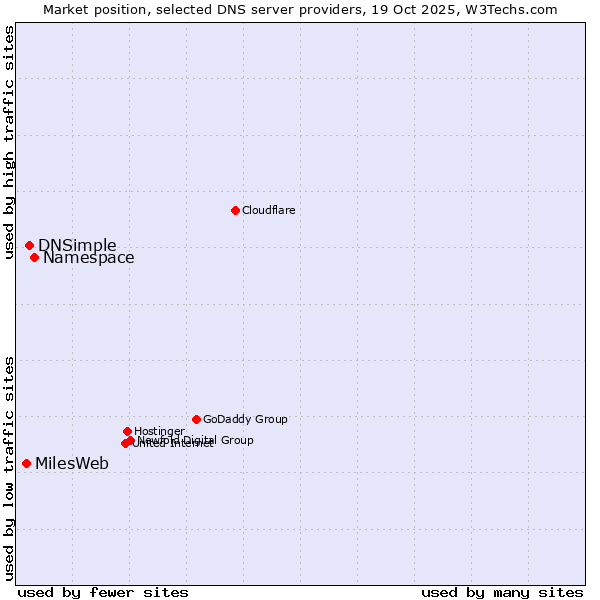 Market position of Namespace vs. DNSimple vs. MilesWeb