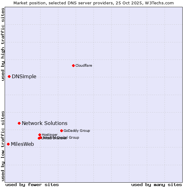 Market position of Network Solutions vs. DNSimple vs. MilesWeb