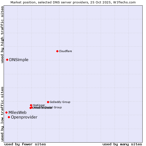 Market position of Openprovider vs. DNSimple vs. MilesWeb