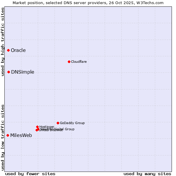 Market position of DNSimple vs. Oracle vs. MilesWeb