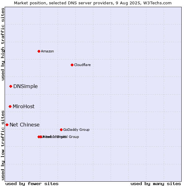 Market position of DNSimple vs. MiroHost vs. Net Chinese